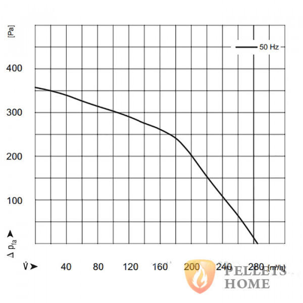 Вентилятор WPA 120