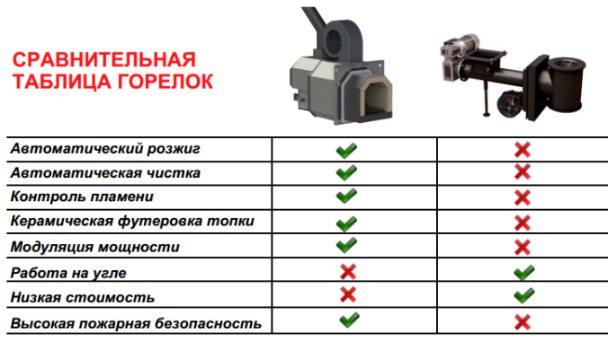Горелки ретра 4м комби